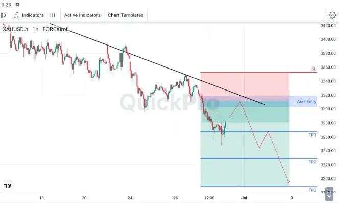 XAU/USD Pertahankan Bias Bearish saat di Bawah Bearish Trendline