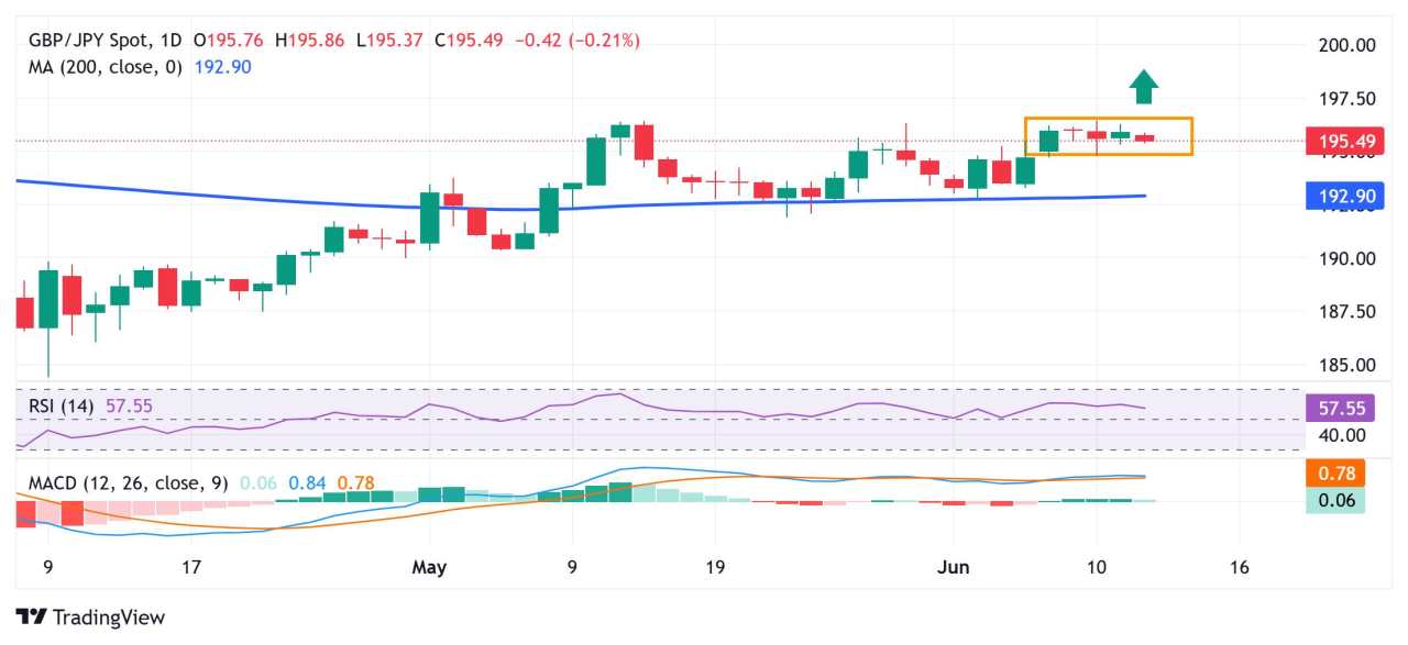 GBP/JPY Price Forecast: Remains depressed near mid-195.00s ahead of UK monthly GDP