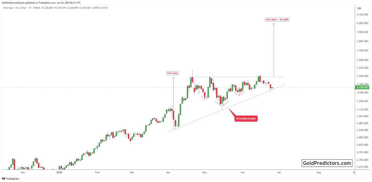 Gold rebounds on Fed cut bets: XAU/USD technical setup targets $4,000