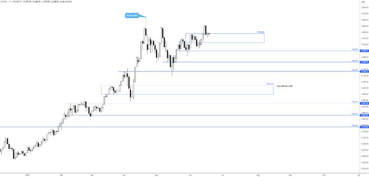【FP Markets澳福】受美联储即将公布利率决议影响，现货黄金交易因需求推动而走强，但结果可能令人大失所望。