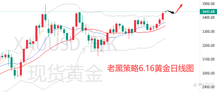 老黑策略：6.16外汇、黄金、原油分析策略
