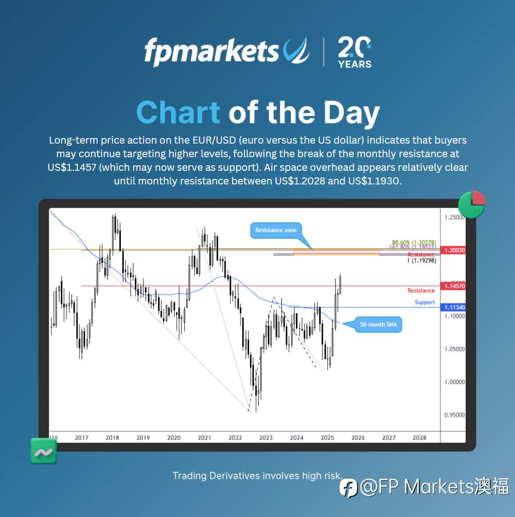 【FP Markets澳福】每日图表 - EUR/USD