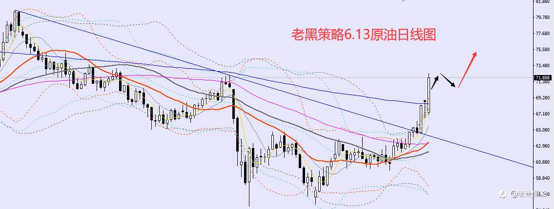 老黑策略：6.13外汇、黄金、原油分析策略