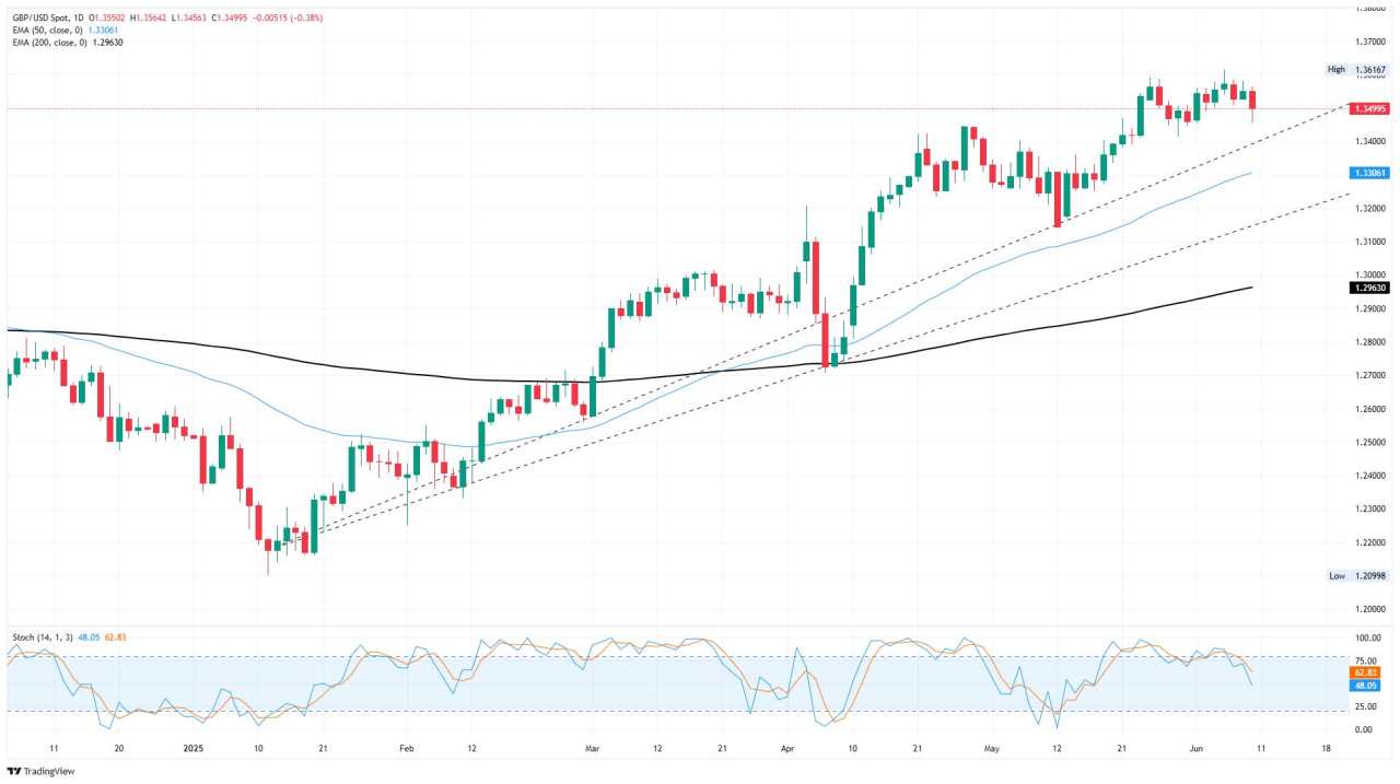 GBP/USD Melemah setelah Data Inggris Meleset, IHK AS Masih Dalam Tekanan