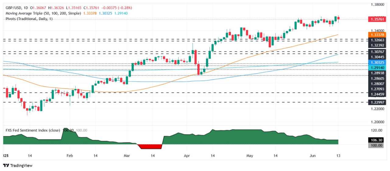 GBP/USD plunges as Israel-Iran conflict rattles markets, boosts US Dollar