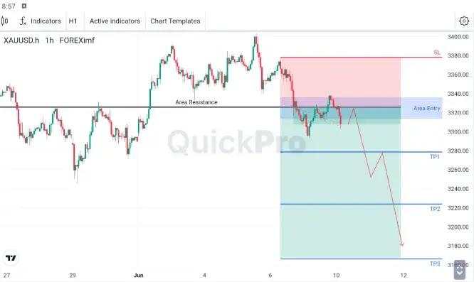 Sisi Atas XAU/USD Tetap Dibatasi Resistance
