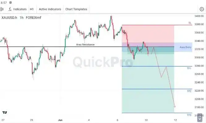 Sisi Atas XAU/USD Tetap Dibatasi Resistance