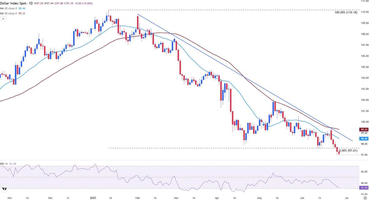 Dollar Index remains weak as core PCE inflation rises, Personal spending fall