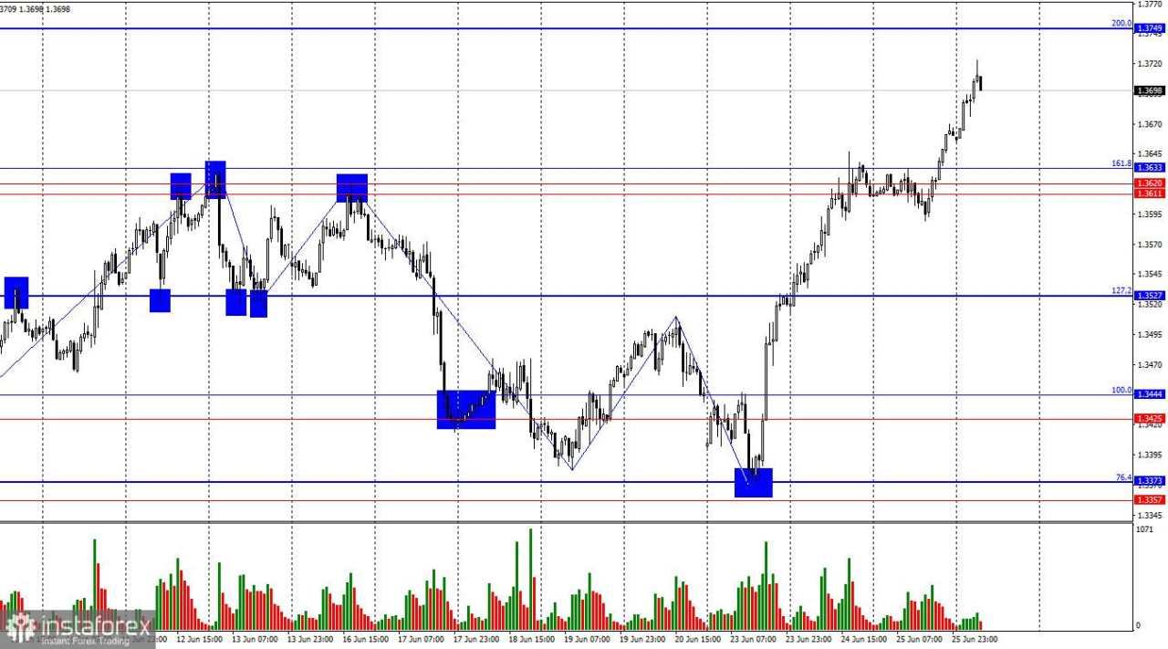 GBP/USD. 26 Juni. Apakah Laporan GDP AS Akan Mengubah Sesuatu?