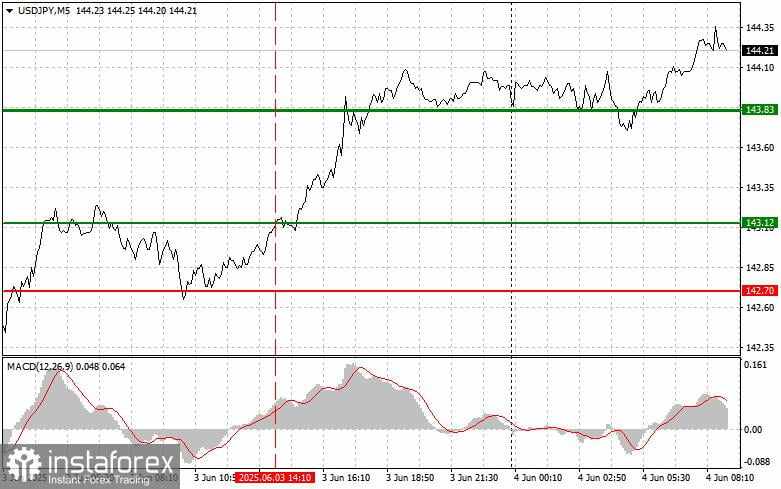 USD/JPY: Kiat-kiat Trading Sederhana untuk Trader Pemula pada 4 Juni. Tinjauan Trading Forex Kemarin