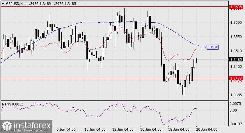 GBP/USD Prediksi untuk 20 Juni 2025