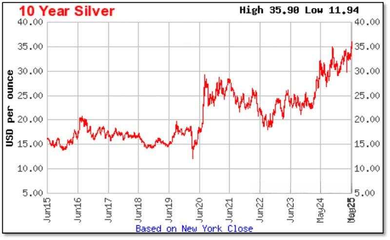 Screaming Silver