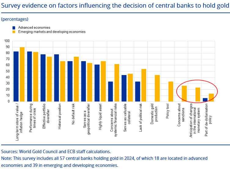 Gold overtakes the Euro in reserves: A historic turning point