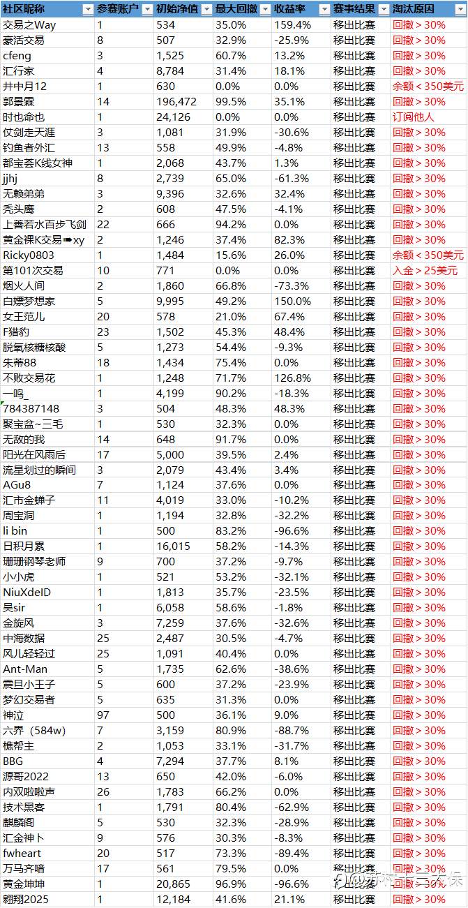 第二届社区挑战赛战绩播报-14