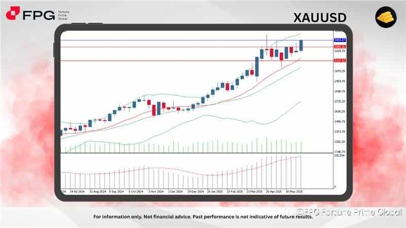 FPG XAUUSD Market Report June 16, 2025