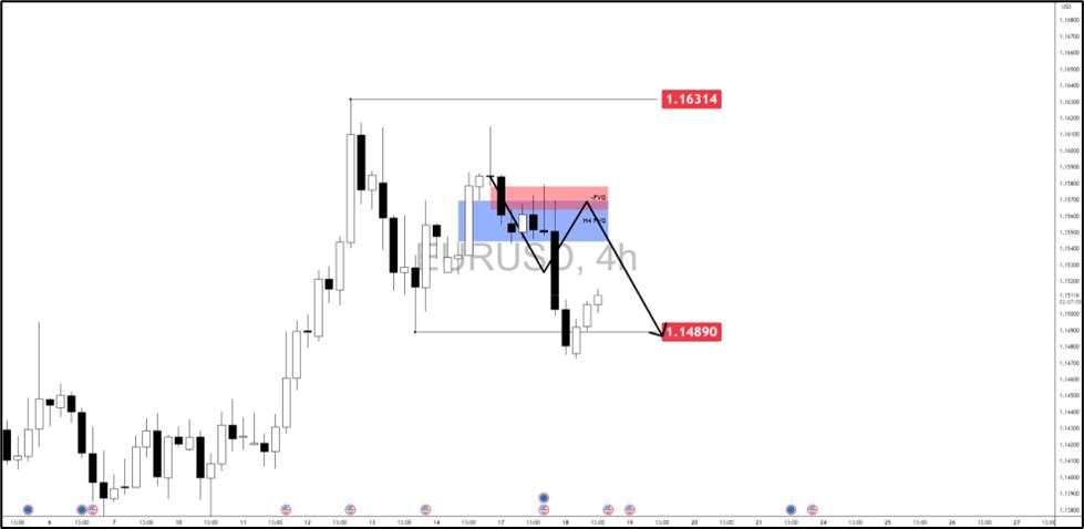 EUR/USD retests 1.14890: Will the Fed spark a rebound or breakdown?