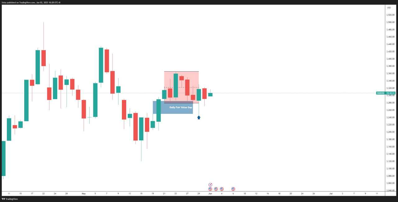 Gold holding support, more upside ahead as NFP looms [Video]