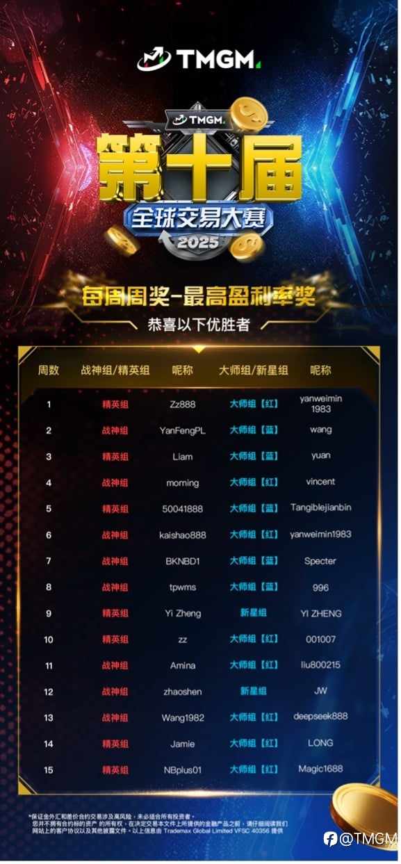 TMGM第十届交易大赛落幕，512,600美金奖金悬念揭晓