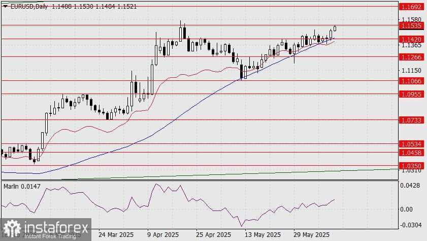 Prediksi EUR/USD untuk 12 Juni 2025