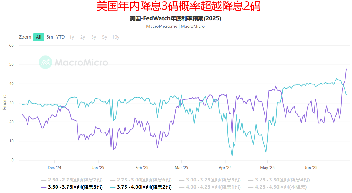 【ACY证券】年内降息三码概率浮现,美股三大指数持续上攻,美元连4日下挫!