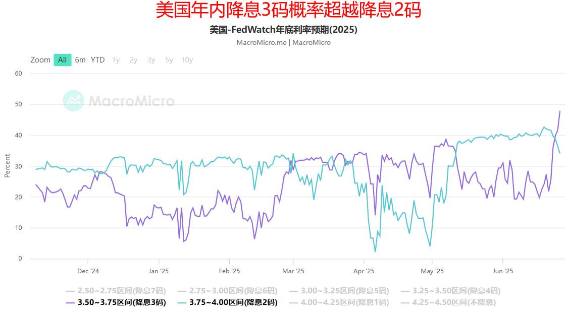 【ACY证券】年内降息三码概率浮现，美股三大指数持续上攻，美元连4日下挫！