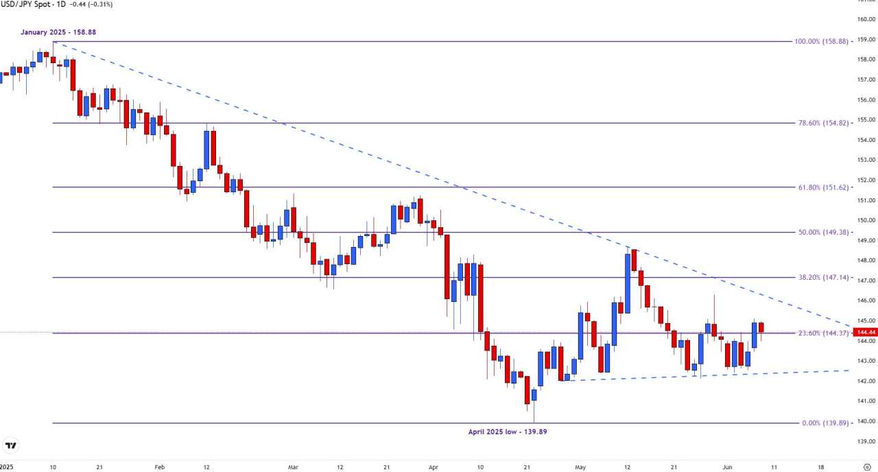 USD/JPY trades cautiously as markets focus on US-China trade talks