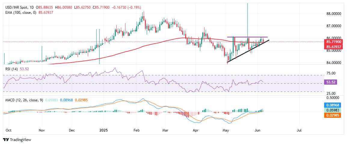 USD/INR slips as RBI delivers surprise 50 bps interest-rate cut, markets cheer dovish pivot
