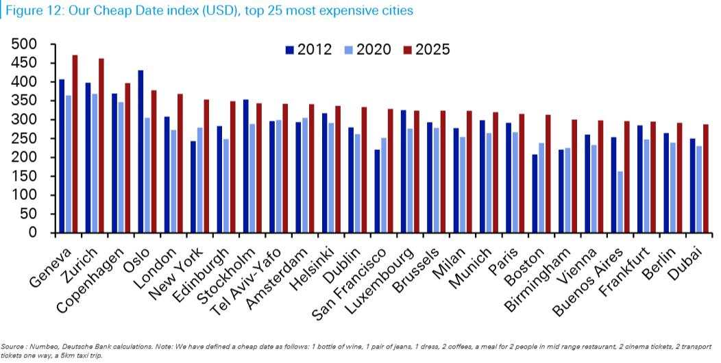 World's most and least expensive cities: Do currencies dictate the cost of living?