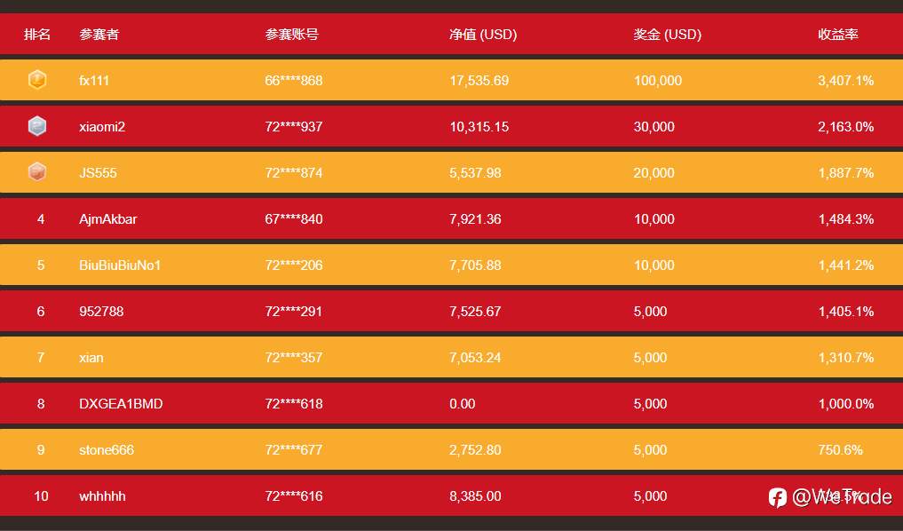 非农数据影响市场走势，大赛王者归来再领跑