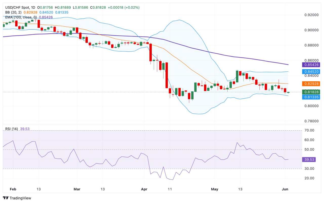Prakiraan Harga USD/CHF: Tetap Terbatasi di Bawah EMA 100 Hari, Bias Bearish Mendominasi di Bawah 0,8200