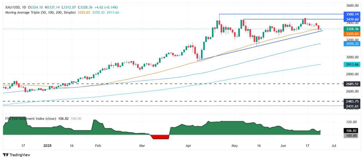 Gold steadies at $3,334 as Powell sticks to hawkish stance, US data weakens