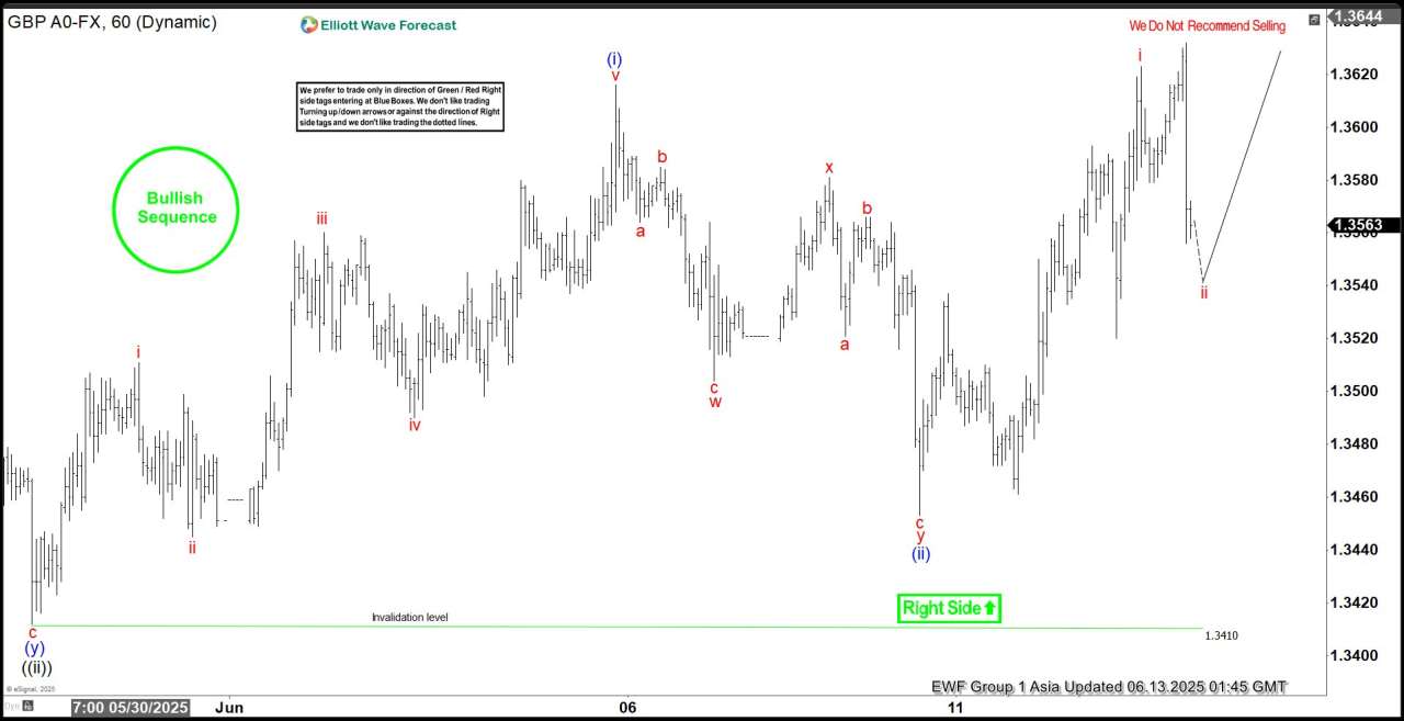 GBPUSD Calling the Rally After Elliott Wave Double Three Pattern