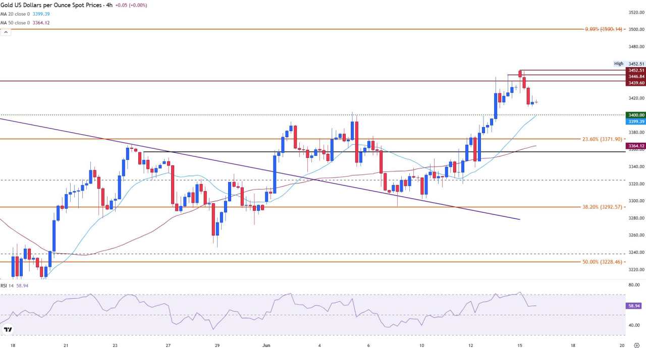 Gold eases after hitting a two-month high amid escalating Israel-Iran hostilities