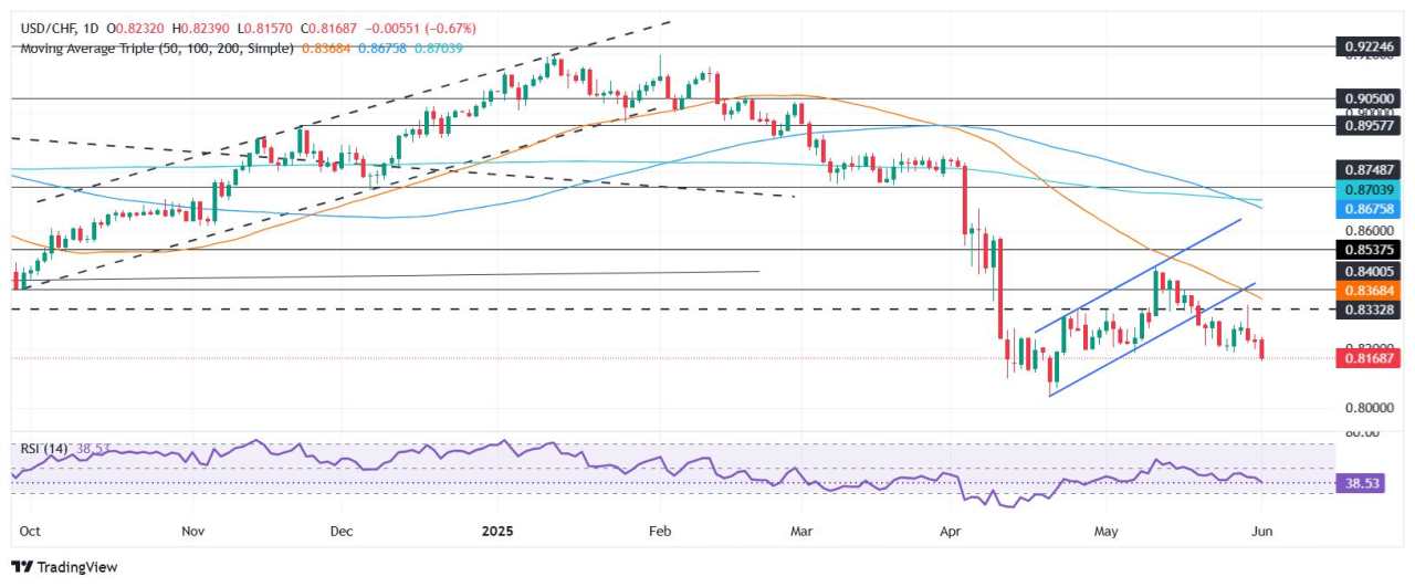 USD/CHF Price Forecast:  Slides below 0.82, reachis mul-week low as USD appreciates