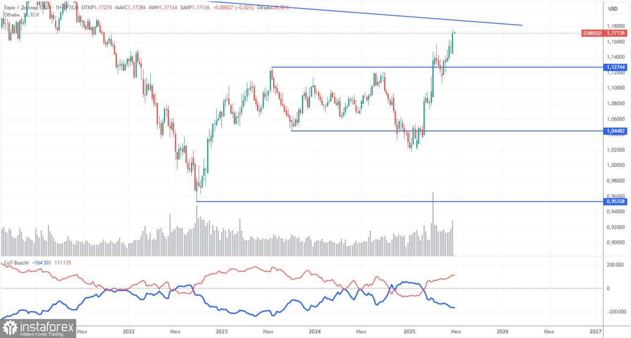 Rekomendasi dan Analisis Trading untuk EUR/USD pada 30 Juni: Fase Datar Lainnya di Puncak