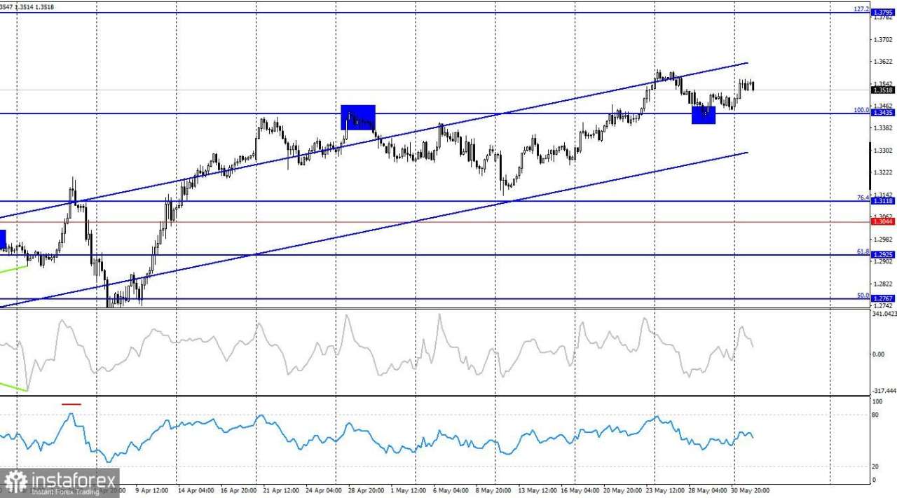 EUR/USD. 3 Juni. Menunggu Data Inflasi Uni Eropa