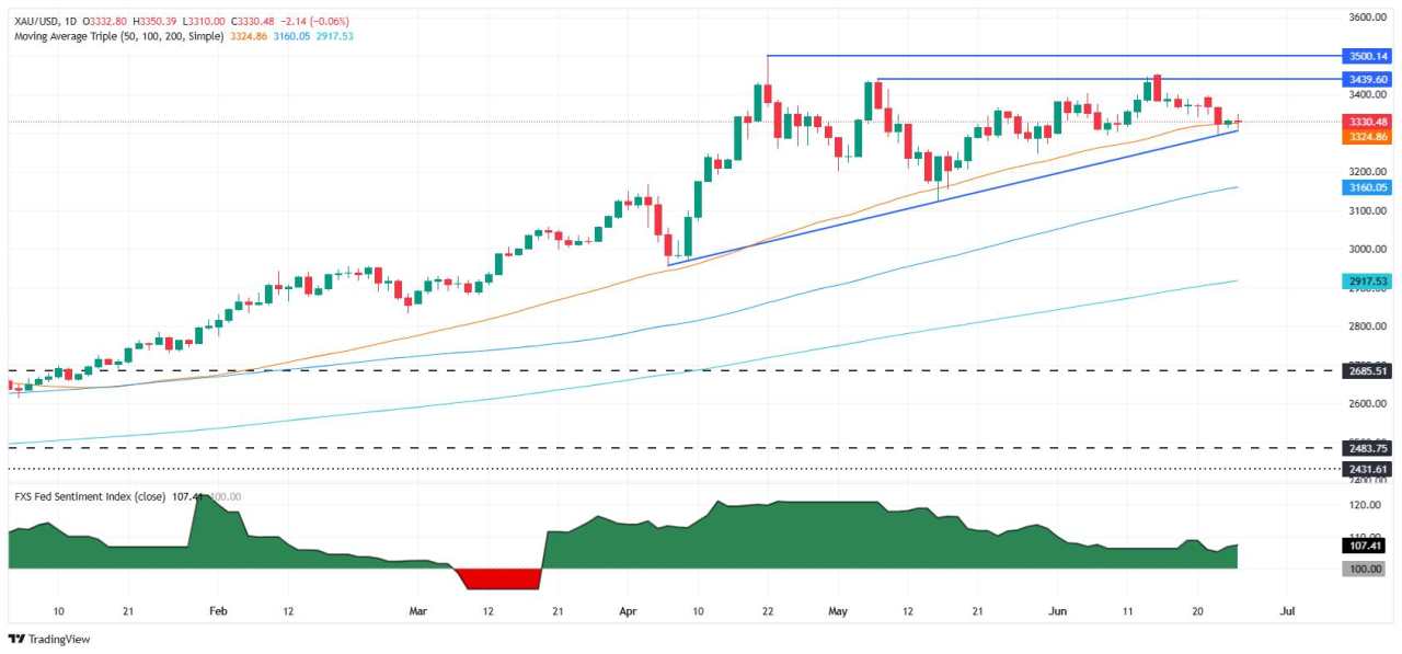 Harga Emas Terhenti di $3.331 Meskipun Dolar yang Lemah, Data AS yang Kuat Membatasi Kenaikan