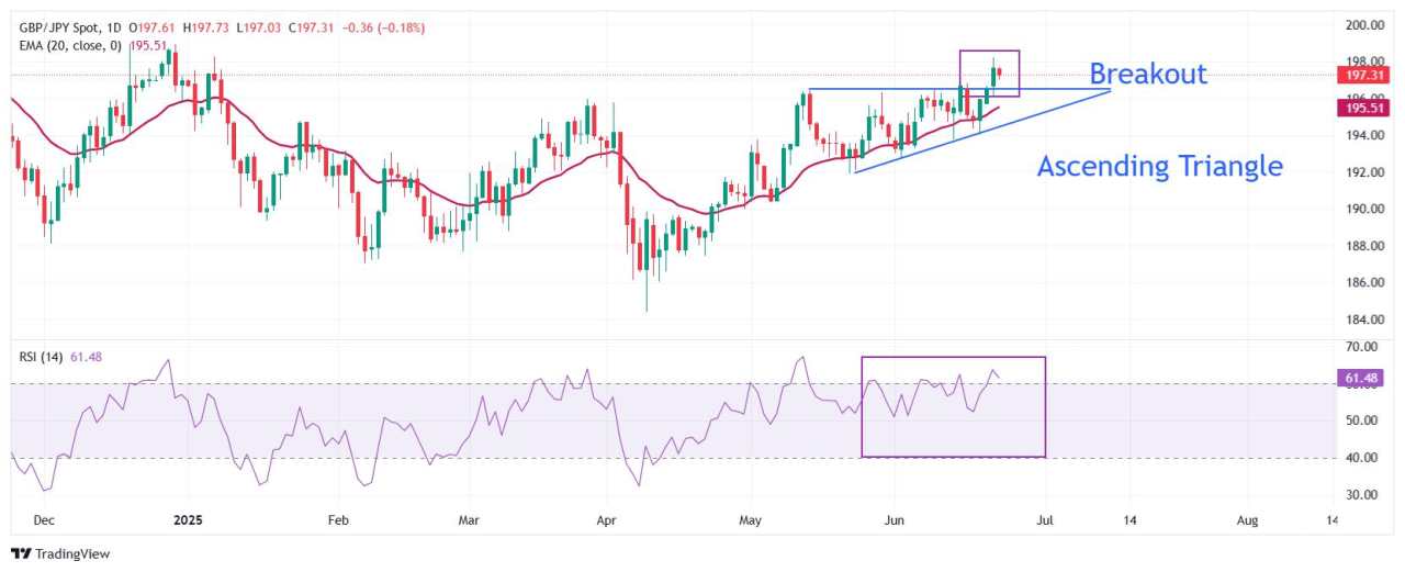 GBP/JPY Price Forecast: Holds Ascending Triangle breakout