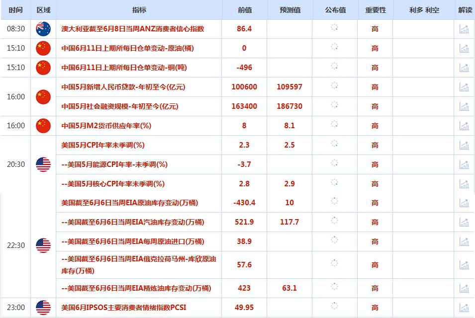 CWG资讯：贸易谈判预期乐观，美元周二小幅小幅上涨；金价冲高回落，交易员继续关注中美贸易谈判和美国CPI