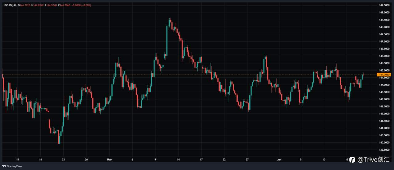 FX DAILY：Trive 看好美元/日元