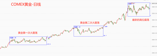 ATFX:黄金出现三重顶,3500美元附近是强阻力区
