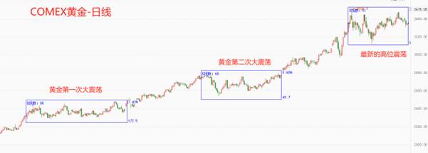 ATFX：黄金出现三重顶，3500美元附近是强阻力区