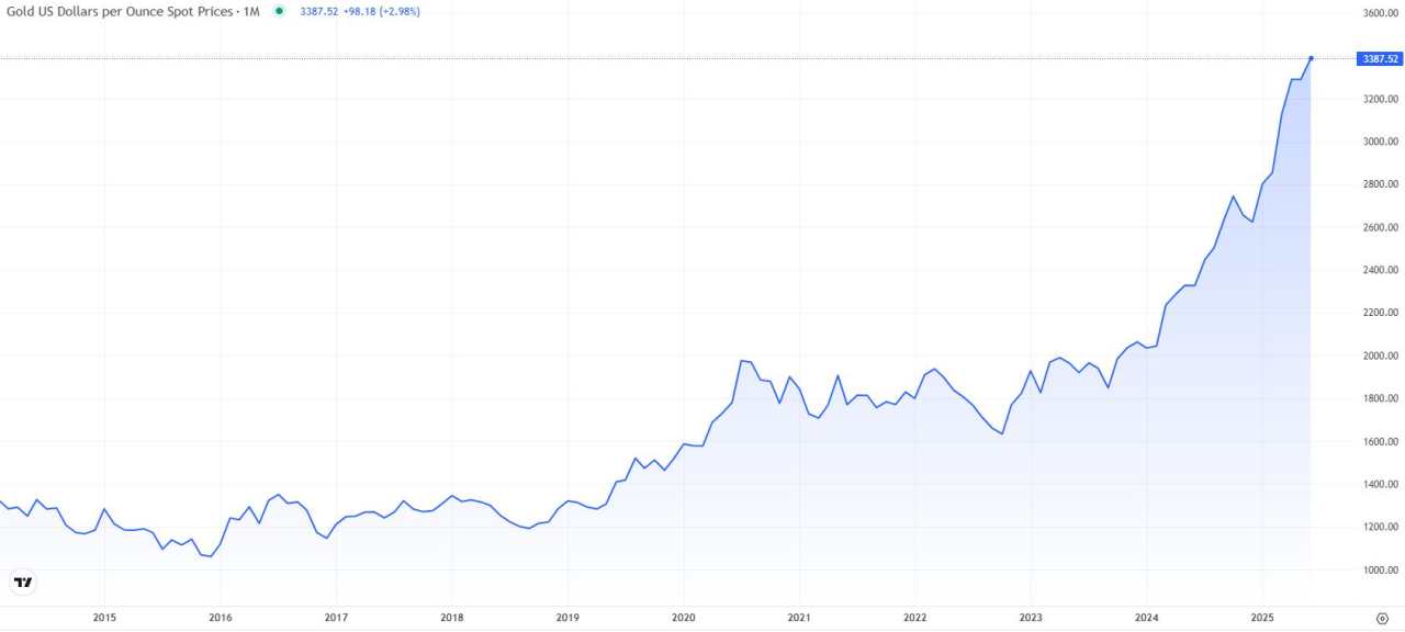 Gold overtakes the Euro in reserves: A historic turning point