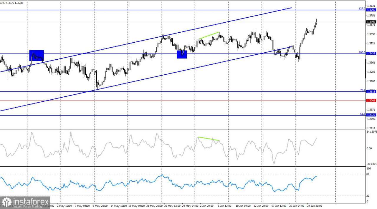 GBP/USD. 26 Juni. Apakah Laporan GDP AS Akan Mengubah Sesuatu?