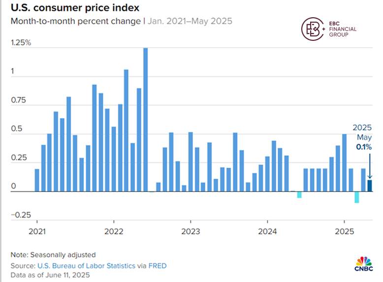 EBC Markets Briefing | CPI Report May 2025: Inflation Slows, Markets Hold Back