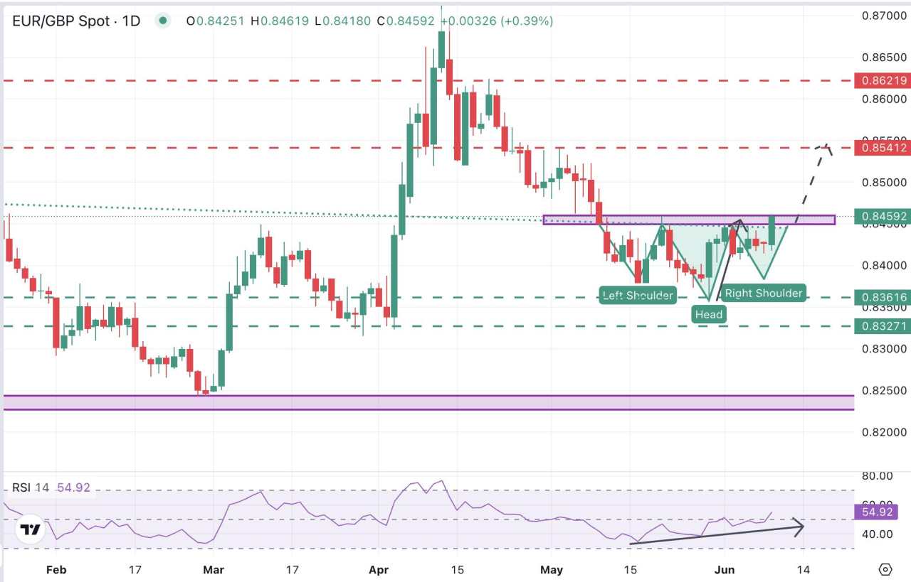 Prakiraan Harga EUR/GBP: Menguji Neckline dari Pola H&S Terbalik, di 0,8460