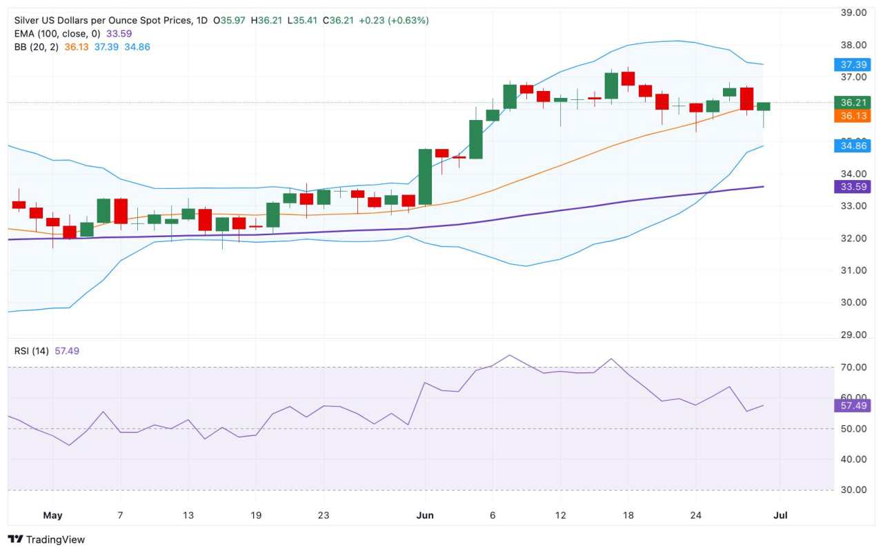 Silver Price Forecast: XAG/USD edges higher above $36.00, Bullish outlook remains intact