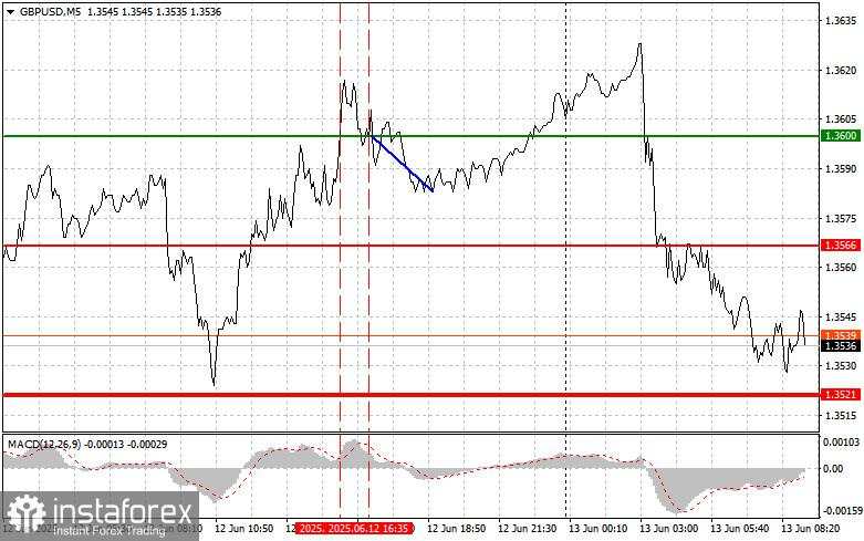 GBP/USD: Kiat-kiat Trading Sederhana untuk Trader Pemula pada 13 Juni. Tinjauan Trading Forex Kemarin