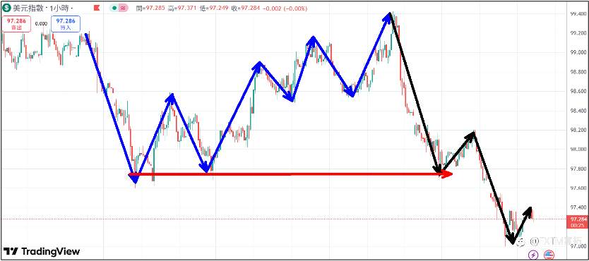 【FXTM富拓】以伊冲突短暂停火国际油价重挫下跌 美股三大指数同步创高