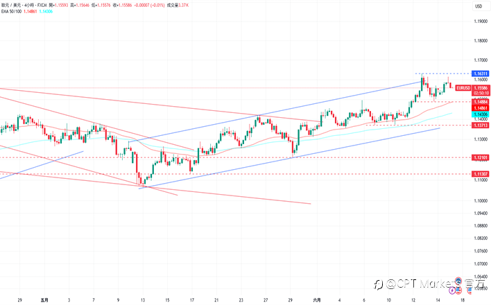 CPT Markets外汇评析:美元指数走弱,投资人关注明日利率决议!道琼指数反弹回升,前景仍偏向看涨!